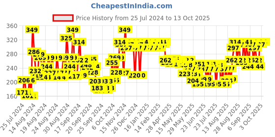 ajio.com adidas Pure Game Deo Body Spray for Men adidas Price History Graph from 25 Jul 2024 to 12 Oct 2025