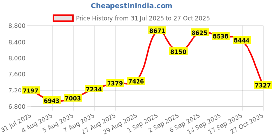 ajio.com aspect bullion refinery Pure Gold Kalpvruksha Bar aspect bullion refinery Price History Graph from 31 Jul 2025 to 27 Oct 2025