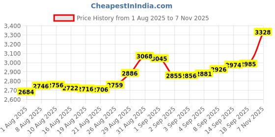 ajio.com aspect bullion refinery Pure Gold Kalpvruksha Coin aspect bullion refinery Price History Graph from 1 Aug 2025 to 7 Nov 2025