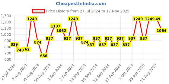 ajio.com pure home and living 4 Compartment Faux Leather Jewellery Organizer pure home and living Price History Graph from 27 Jul 2024 to 17 Nov 2025