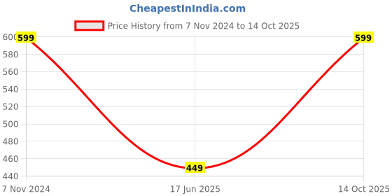 ajio.com pure home and living Artificial Amaryllis Faux Flower Stem pure home and living Price History Graph from 7 Nov 2024 to 14 Oct 2025
