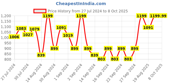 ajio.com pure home and living Artificial Bonsai Tree with Pot pure home and living Price History Graph from 27 Jul 2024 to 8 Oct 2025