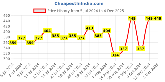 ajio.com pure home and living Artificial Carnation Faux Flower Stem pure home and living Price History Graph from 5 Jul 2024 to 3 Dec 2025