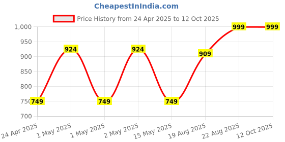 ajio.com pure home and living Artificial Carnation with Cement Pot pure home and living Price History Graph from 24 Apr 2025 to 12 Oct 2025