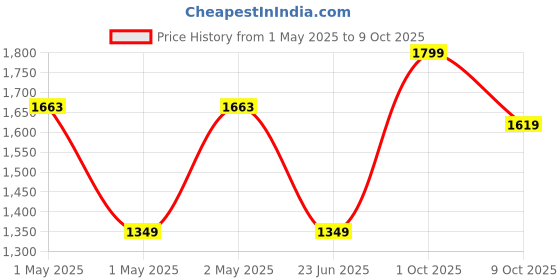 ajio.com pure home and living Artificial Cymbidium in Ceramic Pot pure home and living Price History Graph from 1 May 2025 to 9 Oct 2025
