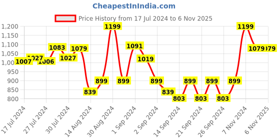 ajio.com pure home and living Artificial Dahlia Flower Stem pure home and living Price History Graph from 17 Jul 2024 to 6 Nov 2025