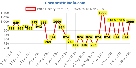 ajio.com pure home and living Artificial Delphinium Spray Flower Stem pure home and living Price History Graph from 17 Jul 2024 to 18 Nov 2025