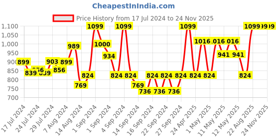 ajio.com pure home and living Artificial Faux Delphinium Spray pure home and living Price History Graph from 17 Jul 2024 to 24 Nov 2025