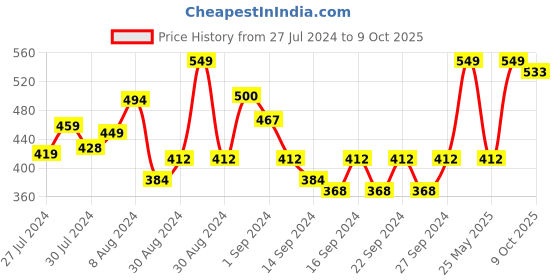 ajio.com pure home and living Artificial Faux Tulip Spray pure home and living Price History Graph from 27 Jul 2024 to 9 Oct 2025