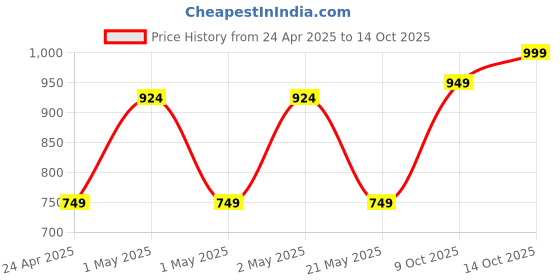ajio.com pure home and living Artificial Grass in Ceramic Pot pure home and living Price History Graph from 24 Apr 2025 to 14 Oct 2025