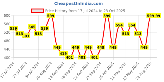 ajio.com pure home and living Artificial Hydrangea Green Stem pure home and living Price History Graph from 17 Jul 2024 to 23 Oct 2025
