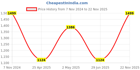 ajio.com pure home and living Artificial Magnolia Leaf Flowers pure home and living Price History Graph from 7 Nov 2024 to 22 Nov 2025