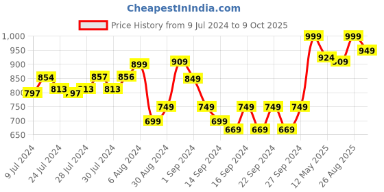 ajio.com pure home and living Artificial Melia Azedarach Plant with Pot pure home and living Price History Graph from 9 Jul 2024 to 9 Oct 2025