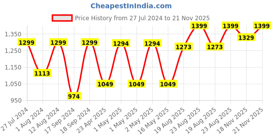 ajio.com pure home and living Artificial Onion Flower with Rattan Basket pure home and living Price History Graph from 27 Jul 2024 to 21 Nov 2025