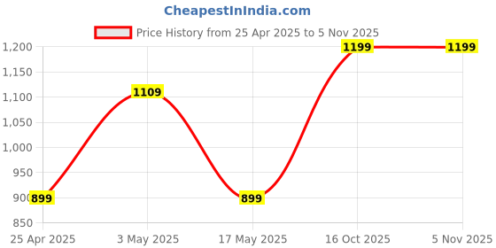 ajio.com pure home and living Artificial Orchid Stem - Single pure home and living Price History Graph from 25 Apr 2025 to 2 Nov 2025