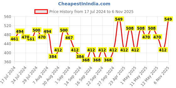 ajio.com pure home and living Artificial Peony Flower Stem pure home and living Price History Graph from 17 Jul 2024 to 6 Nov 2025