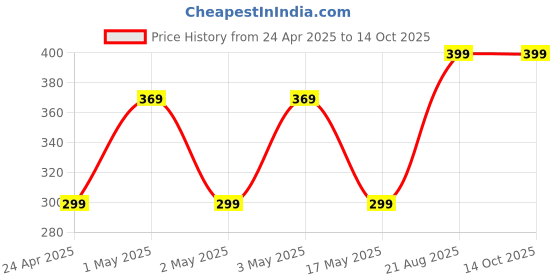 ajio.com pure home and living Artificial Plant in Cement Pot - Medium pure home and living Price History Graph from 24 Apr 2025 to 13 Oct 2025