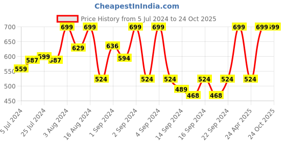 ajio.com pure home and living Artificial Planter Flower Pot pure home and living Price History Graph from 5 Jul 2024 to 23 Oct 2025