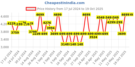 ajio.com pure home and living Artificial Potted Mini Vanilla Ball Plant pure home and living Price History Graph from 17 Jul 2024 to 16 Oct 2025