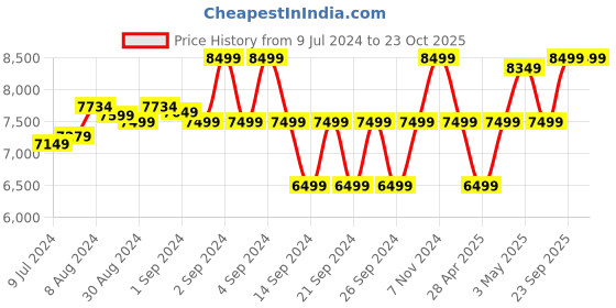 ajio.com pure home and living Artificial Potted Sea Grass Ball pure home and living Price History Graph from 9 Jul 2024 to 23 Oct 2025