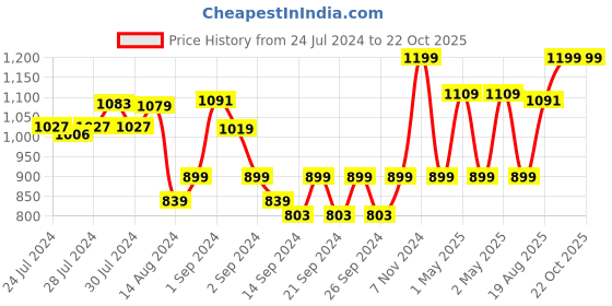 ajio.com pure home and living Artificial Vanda Orchid Flower Stem pure home and living Price History Graph from 24 Jul 2024 to 22 Oct 2025