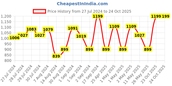 ajio.com pure home and living Artificial Vanda Orchid Flower Stem pure home and living Price History Graph from 27 Jul 2024 to 23 Oct 2025