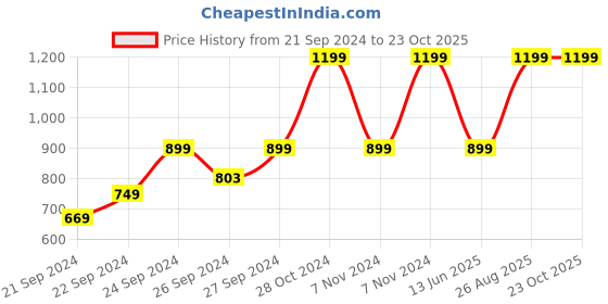 ajio.com pure home and living Azalea Faux Flower Stem pure home and living Price History Graph from 21 Sep 2024 to 23 Oct 2025