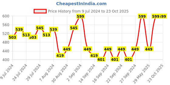 ajio.com pure home and living Buddleia Spray pure home and living Price History Graph from 9 Jul 2024 to 23 Oct 2025