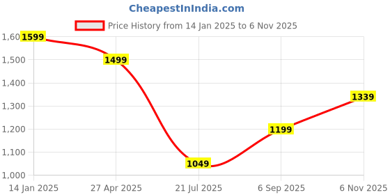 ajio.com pure home and living Bue and Gold Floral Motif Printed Drinking Glasses pure home and living Price History Graph from 14 Jan 2025 to 6 Nov 2025
