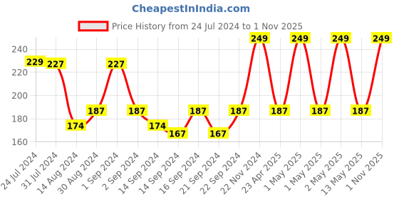 ajio.com pure home and living Calla Lily Artificial Flower Stem pure home and living Price History Graph from 24 Jul 2024 to 1 Nov 2025