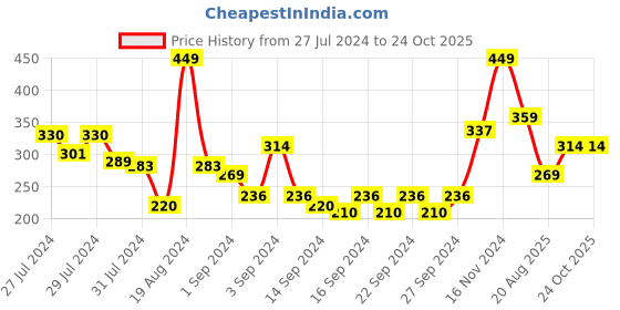 ajio.com pure home and living Carnation Faux Flower Stem pure home and living Price History Graph from 27 Jul 2024 to 23 Oct 2025
