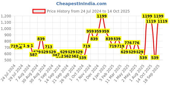ajio.com pure home and living Ceramic Buddha Head Showpiece pure home and living Price History Graph from 24 Jul 2024 to 14 Oct 2025