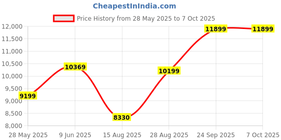 ajio.com pure home and living Clear Linear Crystal Table Lamp Stand  pure home and living Price History Graph from 28 May 2025 to 7 Oct 2025