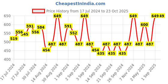 ajio.com pure home and living Decorative Artificial Tree pure home and living Price History Graph from 17 Jul 2024 to 22 Oct 2025