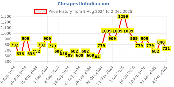 ajio.com pure home and living Embroidered Cushion Cover with Zip Closure 16" x 16" pure home and living Price History Graph from 9 Aug 2024 to 2 Dec 2025