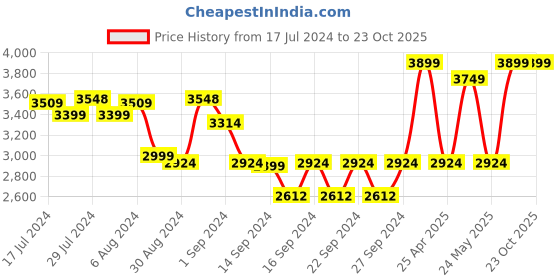 ajio.com pure home and living Faux Agave Potted Plant pure home and living Price History Graph from 17 Jul 2024 to 23 Oct 2025