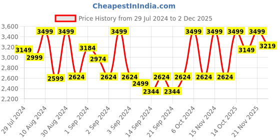 ajio.com pure home and living Faux Flower Plant with Pot pure home and living Price History Graph from 29 Jul 2024 to 2 Dec 2025