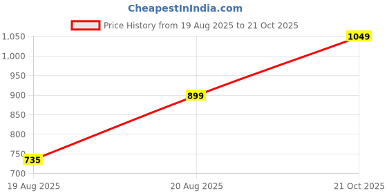 ajio.com pure home and living Finish Polyresin Buddha Figurine pure home and living Price History Graph from 19 Aug 2025 to 21 Oct 2025