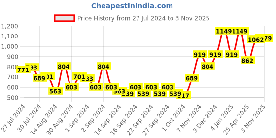 ajio.com pure home and living Geometric Print Ceramic Serving Bowl pure home and living Price History Graph from 27 Jul 2024 to 3 Nov 2025