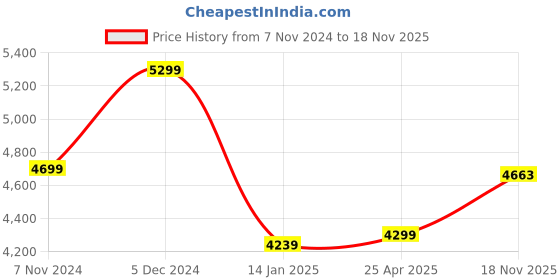 ajio.com pure home and living Glass Candle Holder with Metal Base & Rim pure home and living Price History Graph from 7 Nov 2024 to 18 Nov 2025