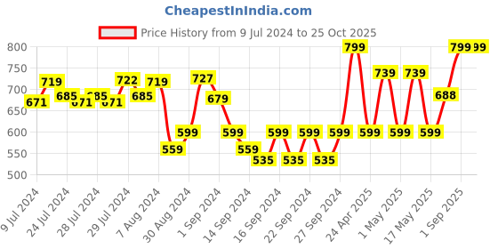 ajio.com pure home and living Glazed Stone Soap Dish pure home and living Price History Graph from 9 Jul 2024 to 24 Oct 2025