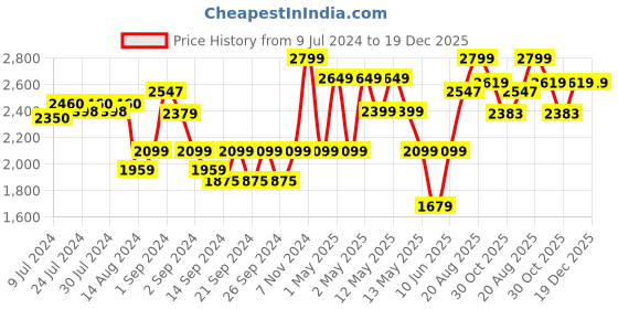 ajio.com pure home and living Gold-Plated Intertwisted Metal Photo Frame pure home and living Price History Graph from 9 Jul 2024 to 19 Dec 2025