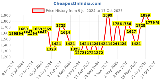 ajio.com pure home and living Gold-Plated Rectangular Photo Frame pure home and living Price History Graph from 9 Jul 2024 to 16 Oct 2025
