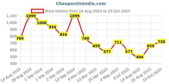 ajio.com pure home and living Hammered Metal Plate pure home and living Price History Graph from 14 Aug 2024 to 23 Oct 2025