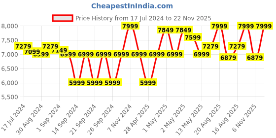 ajio.com pure home and living Heather Wicker Bin with Lid pure home and living Price History Graph from 17 Jul 2024 to 22 Nov 2025