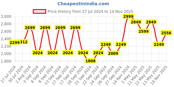 ajio.com pure home and living Iron Waste Bin with Lid pure home and living Price History Graph from 27 Jul 2024 to 14 Nov 2025
