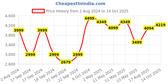ajio.com pure home and living Iron Waste Bin with Lid pure home and living Price History Graph from 2 Aug 2024 to 14 Oct 2025