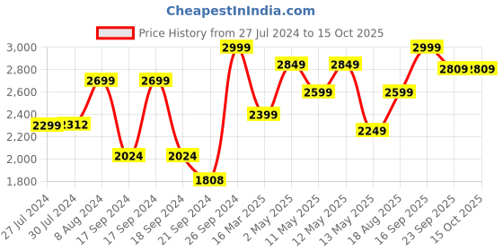 ajio.com pure home and living Iron Waste Bin with Lid pure home and living Price History Graph from 27 Jul 2024 to 15 Oct 2025