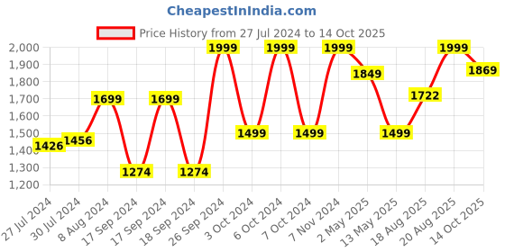 ajio.com pure home and living Iron Waste Bin with Lid pure home and living Price History Graph from 27 Jul 2024 to 14 Oct 2025
