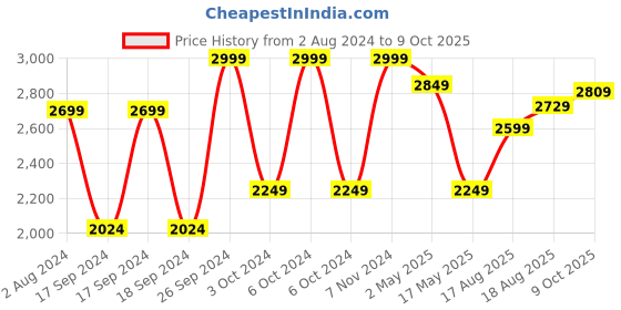 ajio.com pure home and living Iron Waste Bin with Lid pure home and living Price History Graph from 2 Aug 2024 to 9 Oct 2025